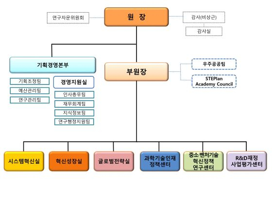 조직 개편 후 조직도 