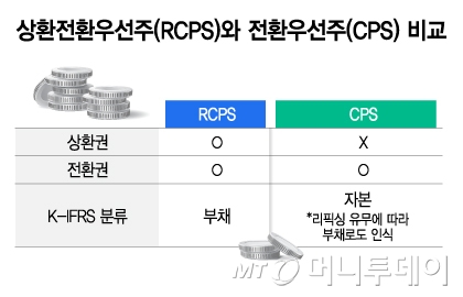 상환전환우선주(RCPS)와 전환우선주(CPS) 비교/그래픽=김지영