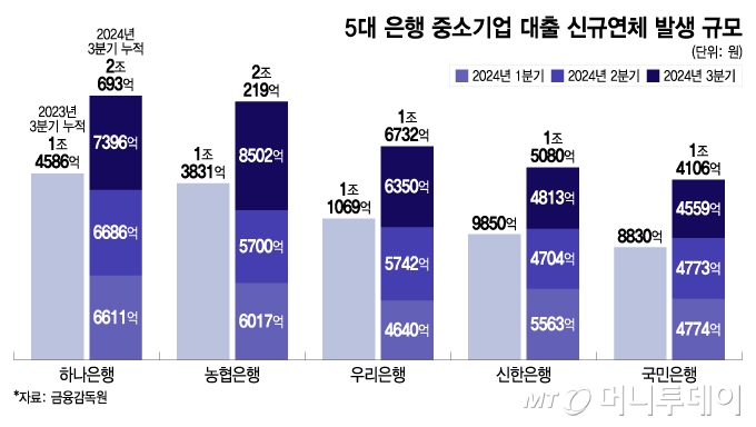5대 은행 중소기업 대출 신규연체 발생 규모/그래픽=이지혜