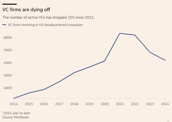 2021년 정점을 찍은 후 급감한 미국 벤처캐피탈 수/사진=FT 캡처