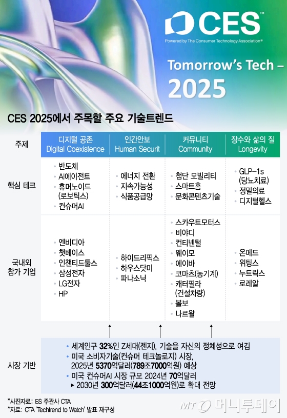 CES 2025에서 주목할 주요 기술트렌드/그래픽=윤선정