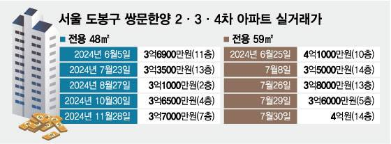 도봉구 이 아파트값 3억인데…"분담금 3억 내라" 재건축 난항 - 머니투데이