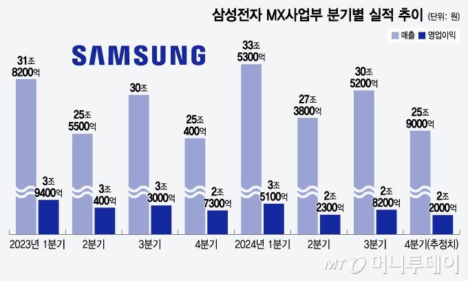 삼성전자 MX사업부 분기별 실적 추이/그래픽=윤선정 디자인 기자