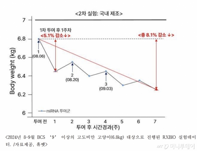 <2024년 8~9월 BCS '9' 이상의 고도비만 고양이(6.8kg) 대상으로 진행된 RXBIO 실험 데이터. /사진제공=RX바이오