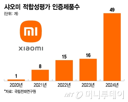 샤오미 적합성평가 인증제품수/그래픽=이지혜