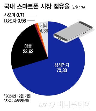 국내 스마트폰 시장 점유율/그래픽=이지혜