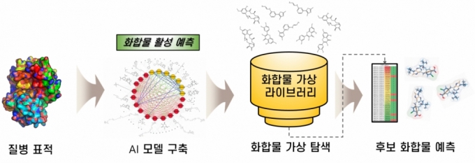 AI 모델로 신약 후보물을 예측하는 과정을 나타낸 모식도 /사진=KIST