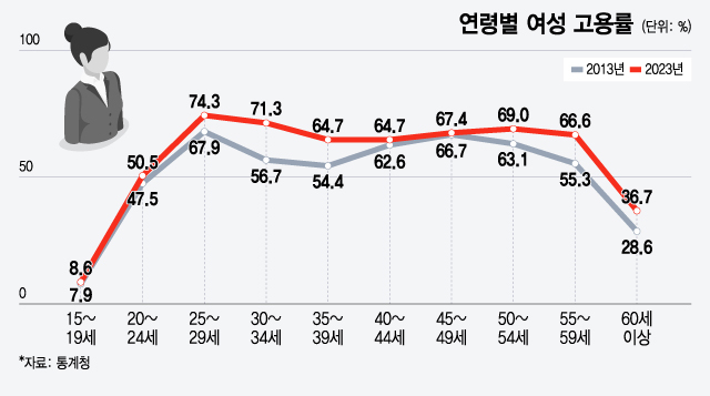 여성고용률 54.1%로 증가..10명 중 1명은 유연근무제 사용 - 머니투데이