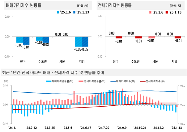 한국부동산원이 발표한 1월 둘째주 주간 아파트가격 동향 조사/제공=부동산원