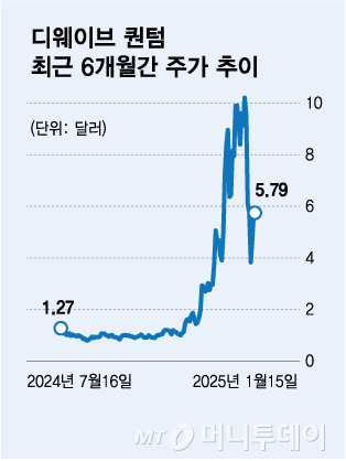 디웨이브 퀀텀 6개월 주가 추이/그래픽=김다나