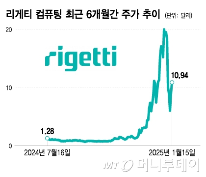 리게티 컴퓨팅 최근 6개월간 주가 추이/그래픽=이지혜