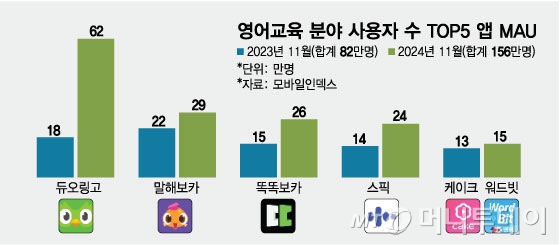 영어교육 분야 사용자 수 TOP5 앱 MAU/그래픽=임종철