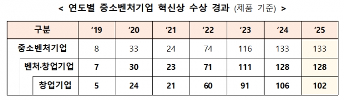 자료=중소벤처기업부