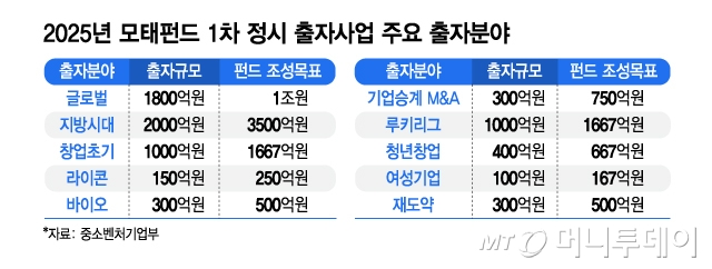 2025년 모태펀드 1차 정시 출자사업 주요 출자분야/그래픽=김지영