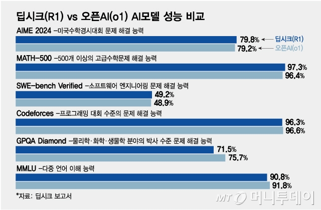 딥시크(R1) vs 오픈AI(o1) AI모델 성능 비교/그래픽=최헌정