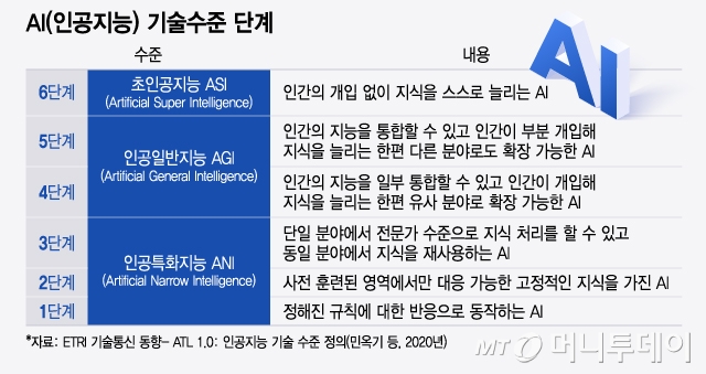 AI(인공지능) 기술수준 단계/그래픽=윤선정