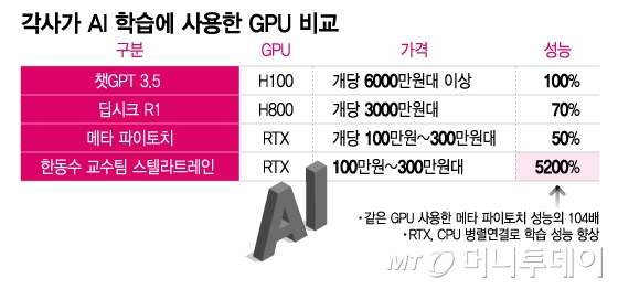 각사가 AI 학습에 사용한 GPU 비교/그래픽=이지혜