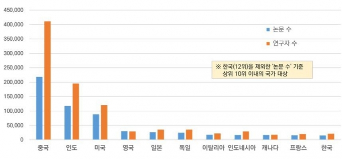 AI 분야 연구자 및 논문 수/자료=KISTEP