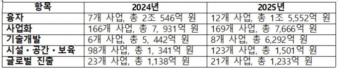 2024·2025 창업지원사업 통합공고 주요 비교(지원 분야 및 예산)/사진제공=스타트런