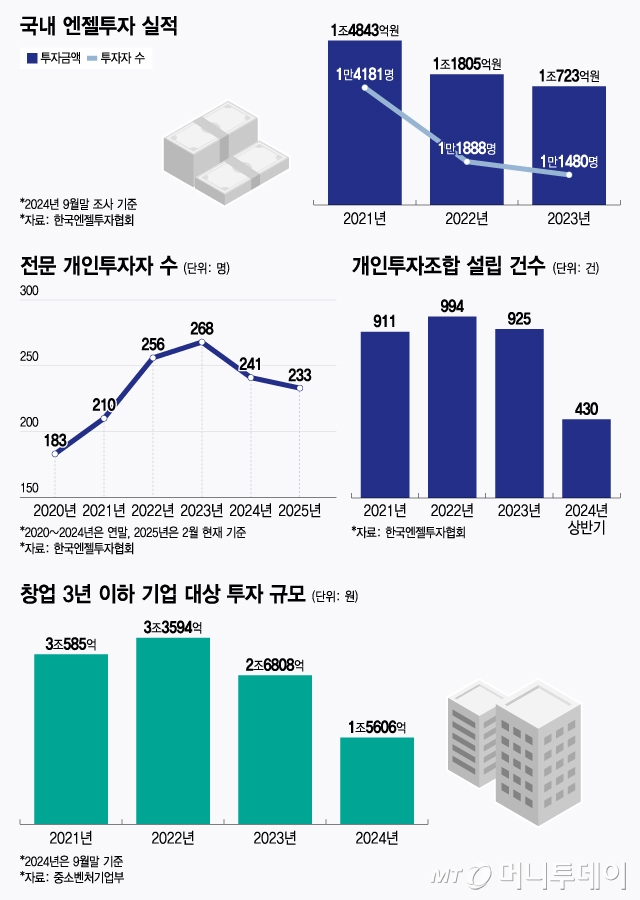 위축되는 엔젤투자/그래픽=윤선정