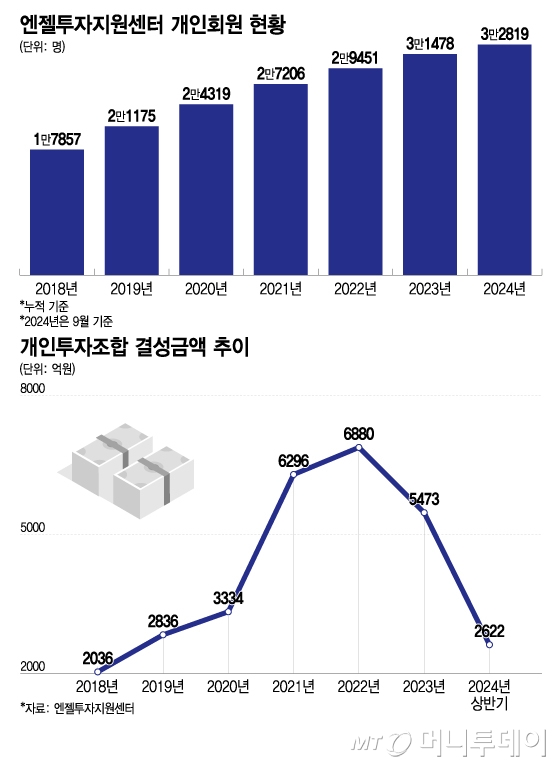 엔젤투자지원센터 개인회원 현황, 개인투자조합 결성금액 추이/그래픽=이지혜