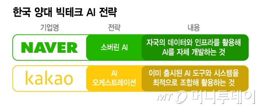 한국 양대 빅테크 AI 전략/그래픽=김지영