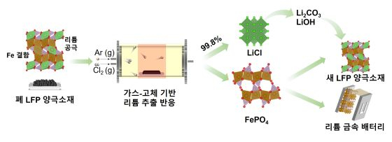 한국원자력연구원이 리튬인산철(LFP) 배터리의 재활용 기술을 개발했다/자료=원자력연 