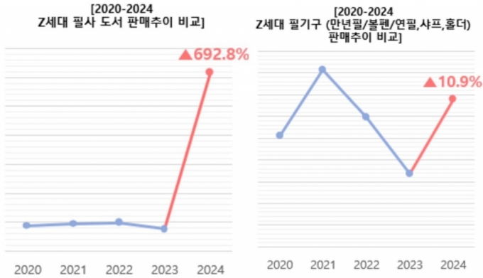 (왼쪽부터) 2020년~2024년도 교보문고 Z세대 필사 도서 판매추이, Z세대 필기구 판매추이. /사진=교보문고 제공.