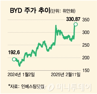 BYD 주가 추이/그래픽=김다나