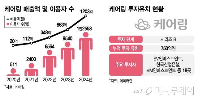 케어링 매출액 및 이용자 수, 투자유치 현황/그래픽=김지영