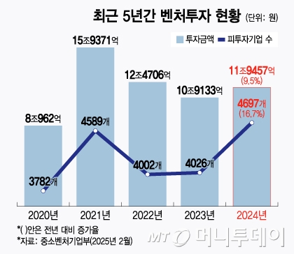 최근 5년간(2020~2024년) 벤처투자 현황/그래픽=윤선정