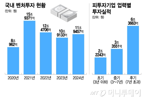 국내 벤처투자 현황 및 피투자기업 업력별 투자실적/그래픽=이지혜