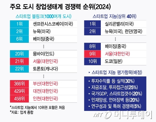 주요 도시 창업생태계 경쟁력 순위(2024년)/그래픽=윤선정