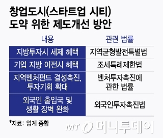 창업도시(스타트업 시티) 도약 위한 제도개선 방안/그래픽=윤선정