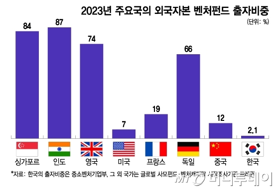 2023년 주요국의 외국자본 벤처펀드 출자비중/그래픽=이지혜