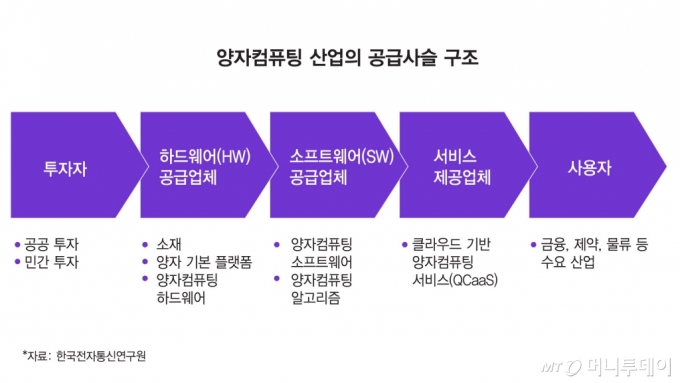 양자컴퓨팅 스타트업에 대한 글로벌 벤처투자 현황/그래픽=김현정