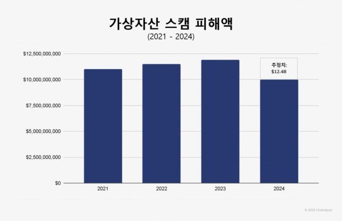 취준생 울린 코인 사기 대폭 늘었다…전체 코인 사기 14조원