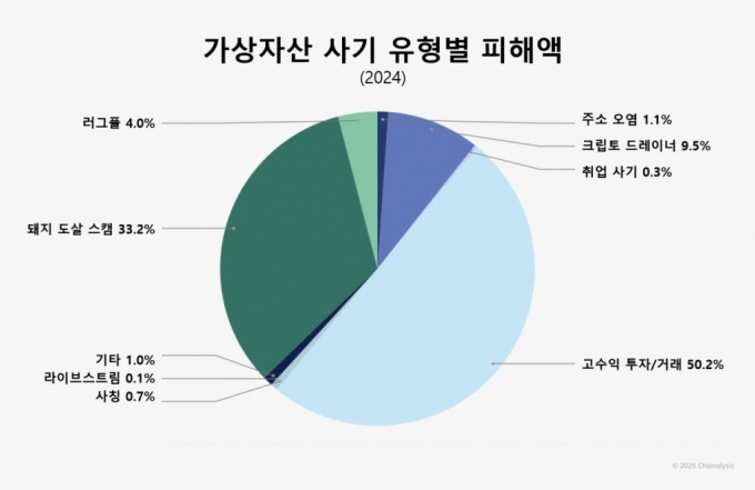 가상자산 사기 유형별 피해액. /사진제공=체이널리시스