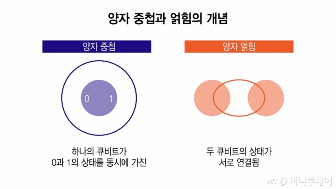 양자 중첩과 얽힘의 개념/그래픽=이지혜