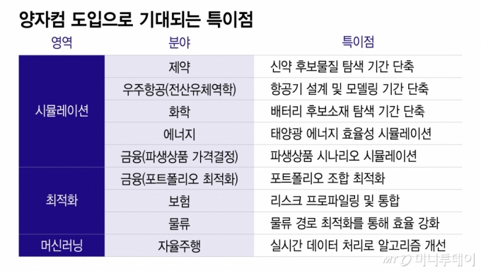 양자컴 도입으로 기대되는 특이점/그래픽=이지혜