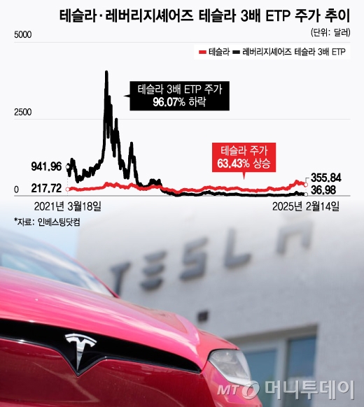 테슬라 매도 추세 이미지