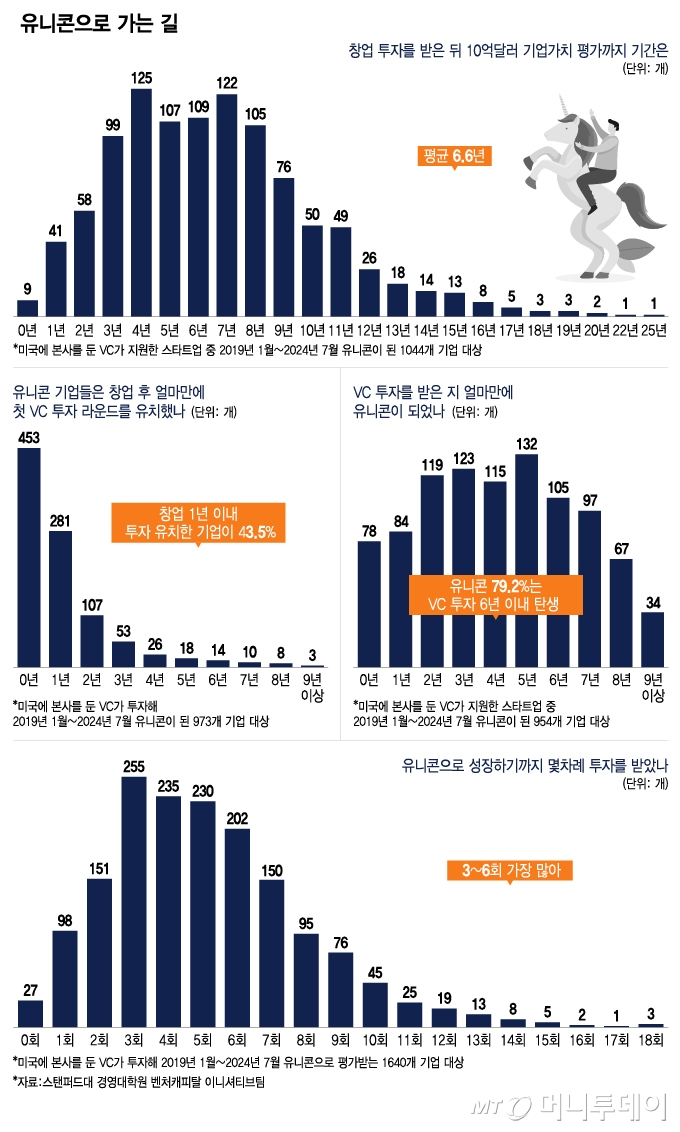 유니콘으로 가는 길/그래픽=이지혜