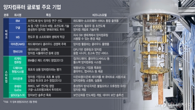 양자컴퓨터 글로벌 주요 기업/그래픽=김지영