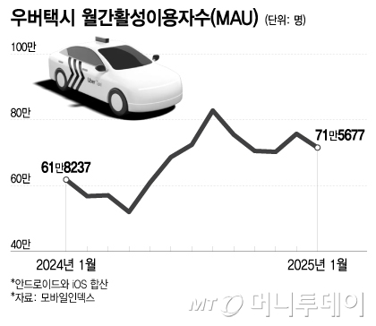 우버택시 월간활성이용자수(MAU)/그래픽=이지혜