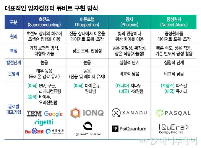 대표적인 양자컴퓨터 큐비트 구현 방식/그래픽=김지영