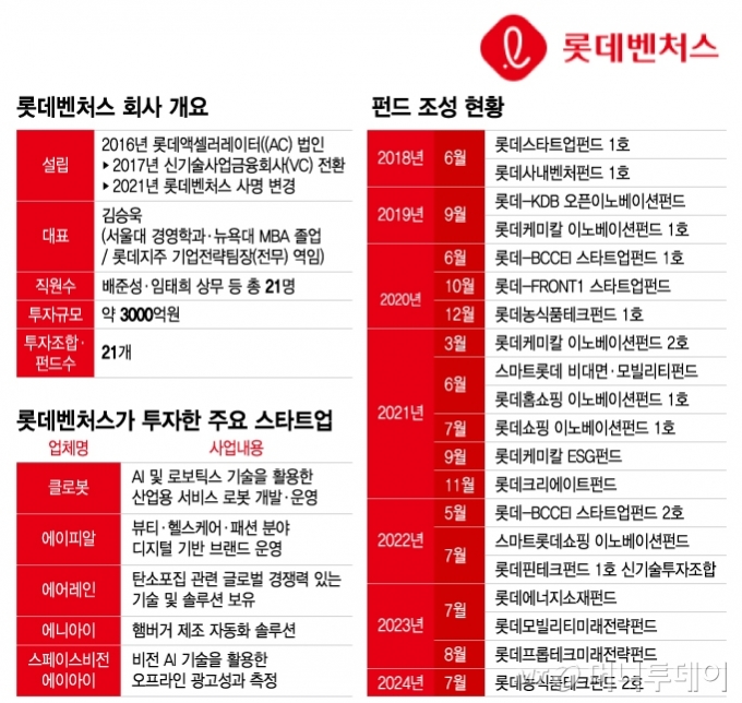 롯데벤처스 회사 개요, 펀드 조성 현황, 롯데벤처스가 투자한 주요 스타트업/그래픽=이지혜