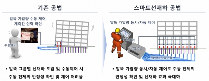 &#039;스마트선재하 공법&#039; 개념 모식도