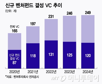 신규 벤처펀드 결성 VC 추이/그래픽=윤선정