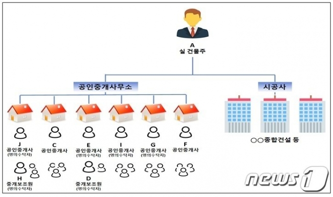 건축왕 범행 조직도 /사진=뉴스1(인천지검 제공)