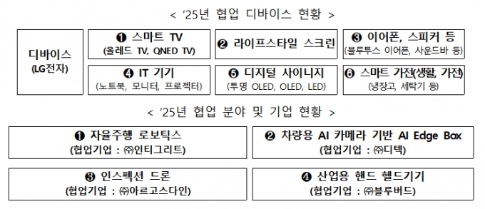 AI초격차 챌린지에서 모집할 온디바이스 AI분야 (위쪽)와 버티컬 AI 분야  /사진=중소벤처기업부